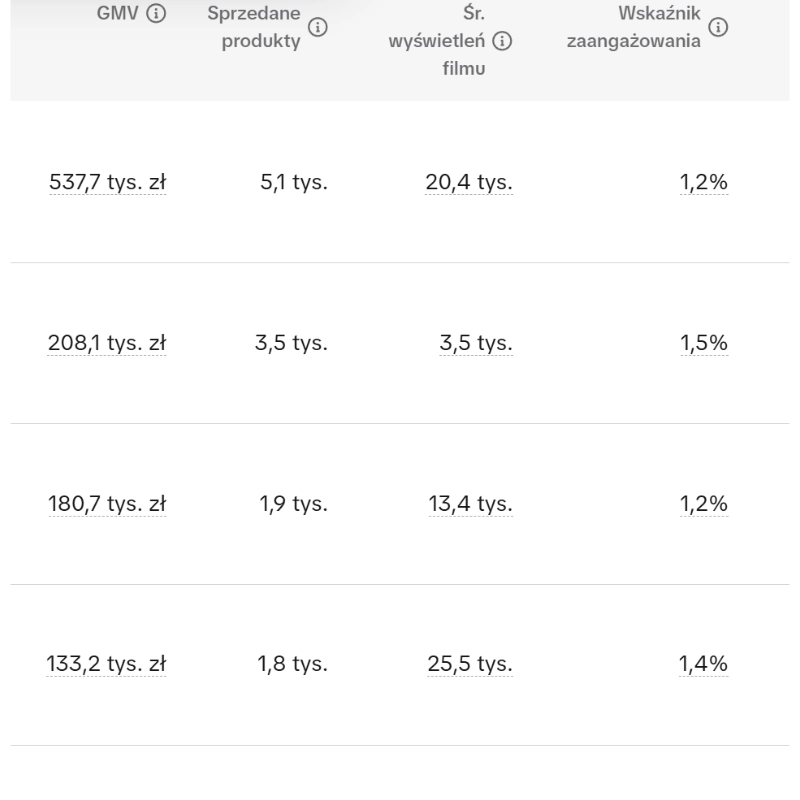 wyniki sprzedaży influencerów tiktok